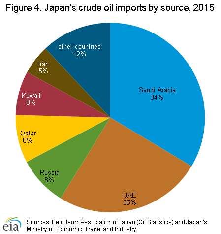 Japan Energy Profile: World’s Largest LNG Importer – Analysis – Eurasia ...