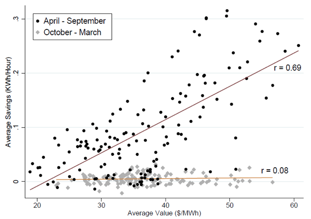 Notes: Scatterplot shows the correlation between electricity savings and California wholesale electricity prices. Each observation is an hour-of-day by month-of-year pair (for example, 1pm to 2pm during November). Electricity savings are estimated using a regression which controls for household by hour-of-day by month-of-year and week-of-sample by climate zone fixed effects. The figure also includes least-squares fitted lines for April-September and October-March observations, with the correlation indicated in text above.