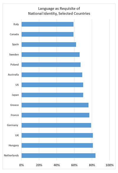 Ability to communicate: There's wide agreement in response to Pew Research surveys that ability to speak the national language is "very important" to belonging to a nation; Canadians were asked about "either English or French"