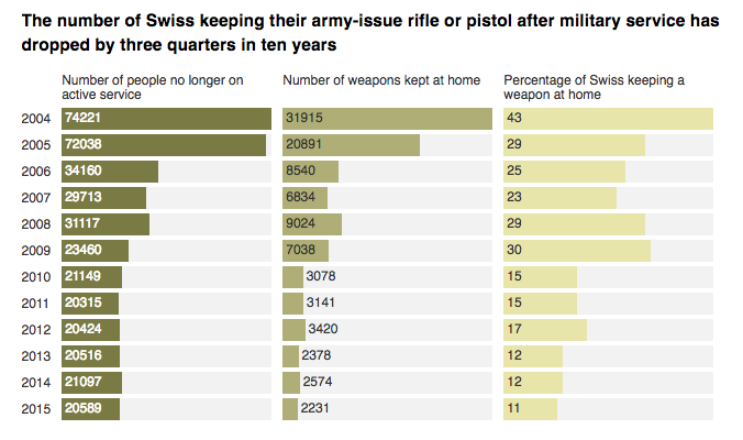 The number of Swiss keeping their army-issue rifle or pistol after military service has dropped by three quarters in ten years