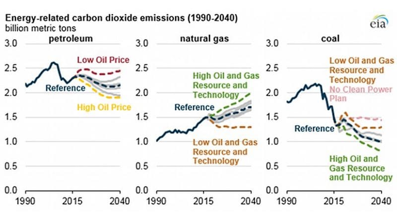 Source: U.S. Energy Information Administration, Annual Energy Outlook 2017 Interactive Table Viewer