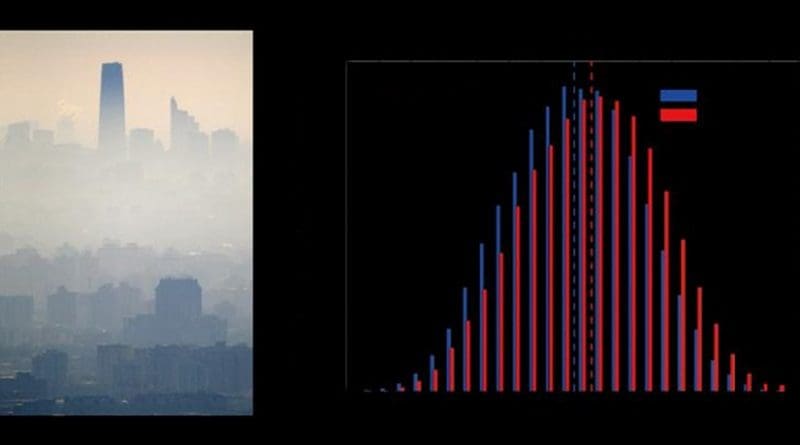 The left image shows atmospheric visibility dropped sharply during a severe haze event in Beijing. The right image shows an increase in the frequency of conducive weather conditions (represented by the HWI) under future high greenhouse emission scenario (RCP8.5)(2050-2099) relative to the historical climate (1950-1999). Special thanks to Prof. ZHU Jiang for providing the left photo which is featured as the cover of Nature Climate Change April 2017 issue. Credit IAP
