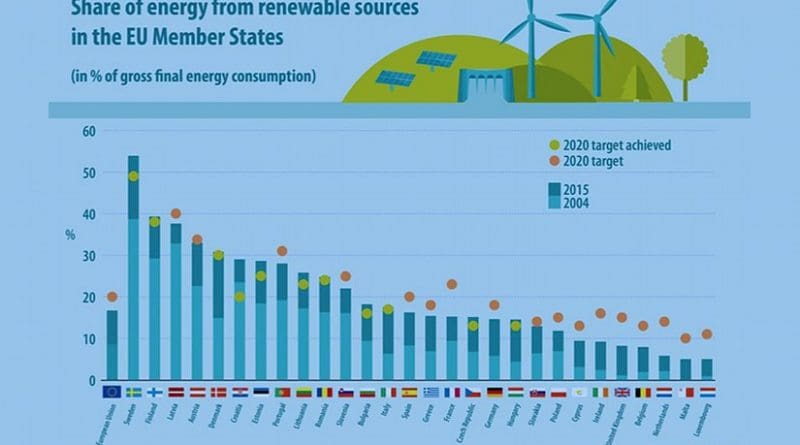 Share of energy from renewable sources in EU member states. Source: Eurostat