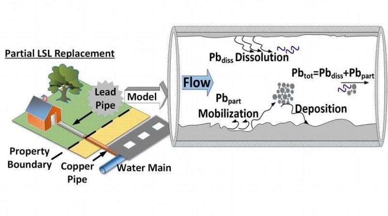 This diagram shows the new model at work: By taking into account a number of factors, including water-use patterns and water chemistry, engineers can predict where lead particles will dislodge and end up in the drinking-water supply during a partial lead service line (LSL) replacement. Credit Courtesy: Biswas Lab