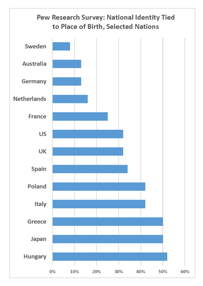 Sense of belonging: Place of birth is not an essential feature for national identity compared with other factors, according to Pew Research surveys in selected nations