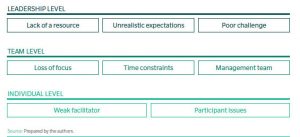 Challenges Applying Design Thinking