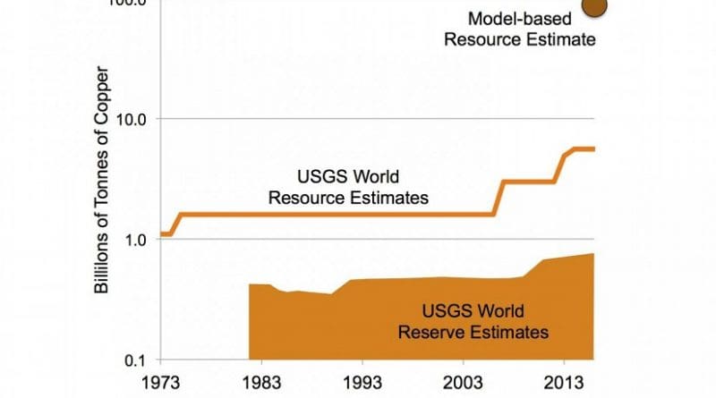 Comparison of changing estimates for copper reserves, resources and theoretical estimate of ultimate resource to depth of 3.3 km. These estimates are based on grades similar to those of deposits exploited today. If lower grades become feasible to mine, as has occurred over the past century, the resource size could increase significantly. Note log scale. Credit copyright: UNIGE