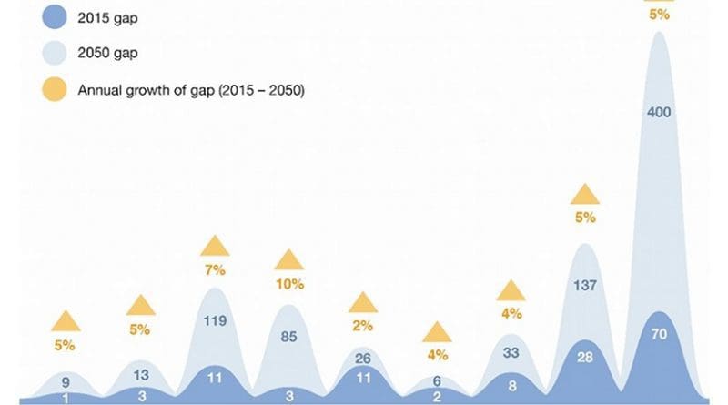 The world's six largest pension systems will have a joint shortfall of $224 trillion by 2050. Credit: World Economic Forum