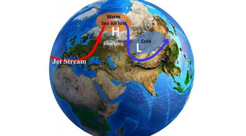 This is a sketch map of the possible physical process between Arctic warming and Eurasian cold events. Credit Yao Yao