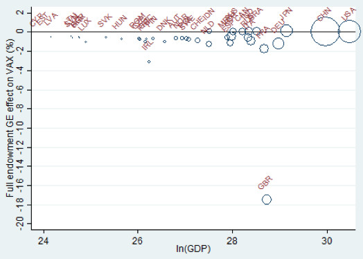 Note: Bubbles are proportional to countries’ value-added exports in 2014.