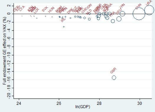 Note: Bubbles proportional to countries’ value-added exports in 2014.