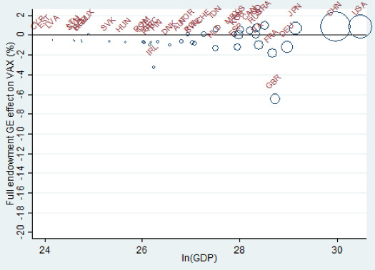 Note: Bubbles proportional to countries’ value-added exports in 2014.