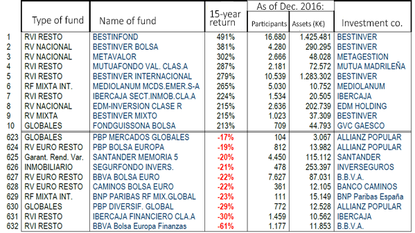 The Most and the Least Profitable Investment Funds, 2001-2016 Source: INVERCO
