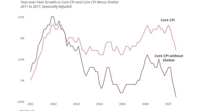 Year-over-Year Growth in Core CPI and Core CPI Minus Shelter. Source: CEPR