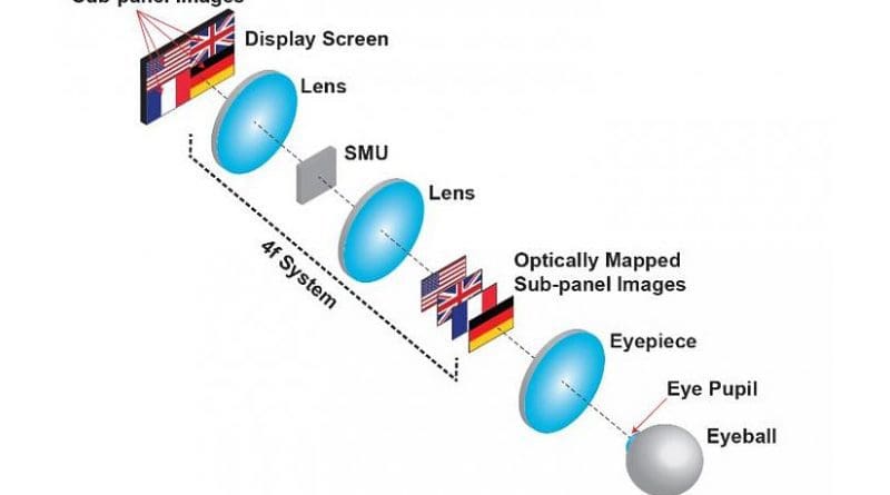 The new display creates a 3-D image using optical mapping. An OLED screen is divided into four subpanels that each create a 2-D picture. The spatial multiplexing unit (SMU) shifted each of these images to different depths while aligning the centers of all the images with the viewing axis. Through the eyepiece, each image appears to be at different depth. Credit Liang Gao, from the University of Illinois at Urbana-Champaign
