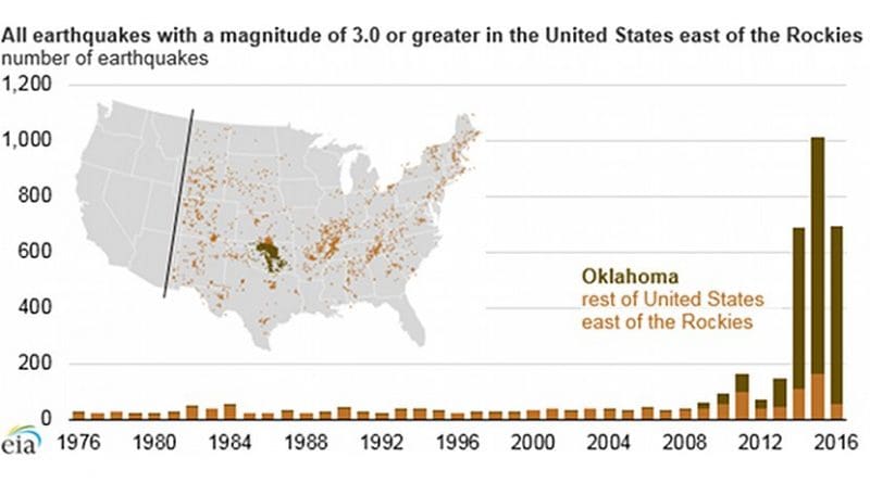 Earthquakes in US. Source: U.S. Geological Survey Earthquake Catalog, EIA