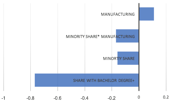 Notes: Standardized coefficients. Additional controls, median wage, unemployment, labour force participation, age, religion, county size. Source: Freund and Sidhu (2017).