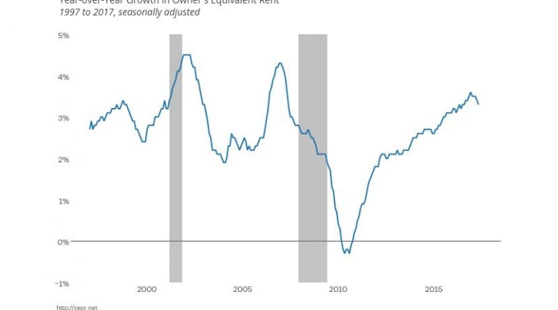 Year-over-Year Growth in Owner's Equivalent Rent. Source: CEPR