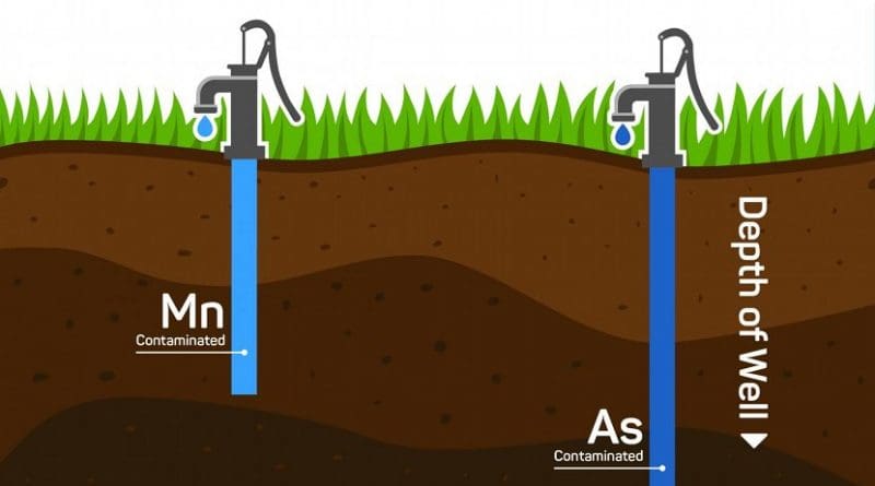 UCR researchers have shown that the highest concentrations of manganese (Mn), which can be harmful to human health, are found at shallower depths than Arsenic (As) in underground drinking water wells. The study suggests that these contaminants should be evaluated separately to ensure the water is fit for consumption. Credit UC Riverside