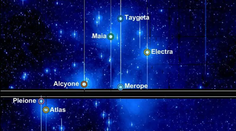 This image from NASA's Kepler spacecraft shows members of the Pleiades star cluster taken during Campaign 4 of the K2 Mission. The cluster stretches across two of the 42 charge-coupled devices (CCDs) that make up Kepler's 95 megapixel camera. The brightest stars in the cluster -- Alcyone, Atlas, Electra, Maia, Merope, Taygeta, and Pleione -- are visible to the naked eye. Kepler was not designed to look at stars this bright; they cause the camera to saturate, leading to long spikes and other artifacts in the image. Despite this serious image degradation, the new technique has allowed astronomers to carefully measure changes in brightness of these stars as the Kepler telescope observed them for almost three months. Credit Credit: NASA / Aarhus University / T. White