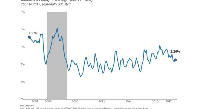 Annualized Change in Average Hourly Earnings. Source: CEPR