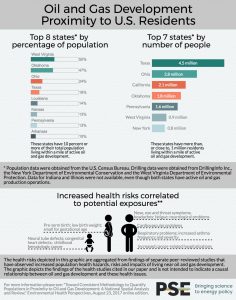 States with most residents and highest population percentage living near oil and gas wells, and increased health risks correlated to potential exposures. Credit PSE Healthy Energy