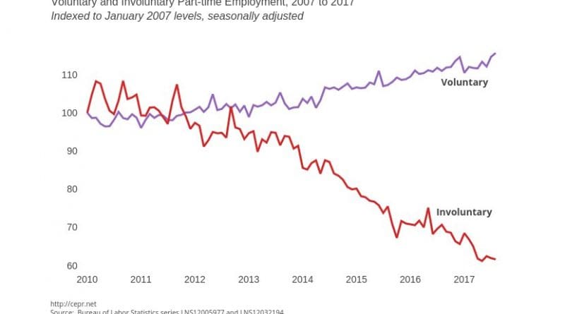 oluntary and Involuntary Part-time Employment, 2007 to 2017. Source: CEPR