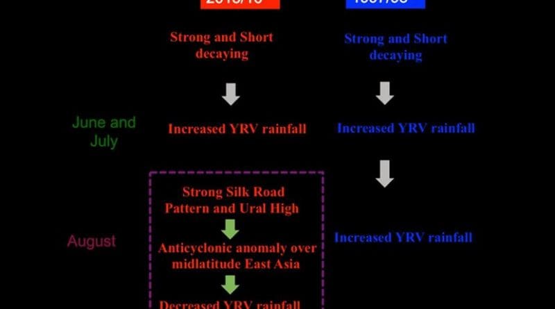 These are two super El Niño events and the behavior of Yangtze river valley summer rainfall. Credit Chaofan LI