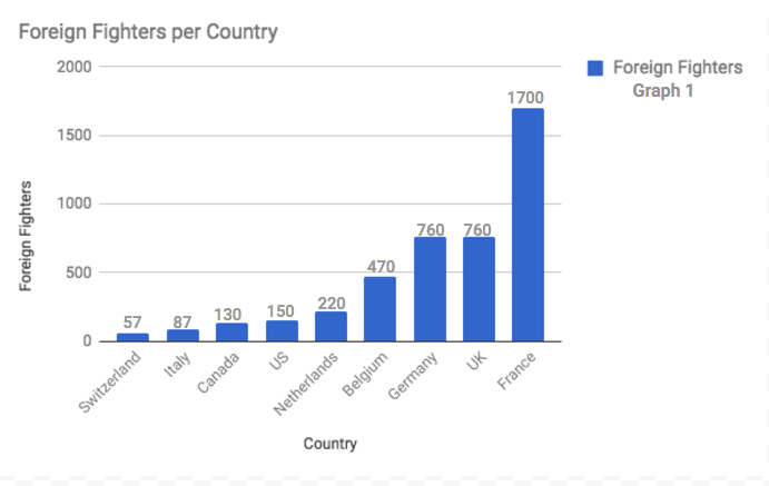 Graph 1