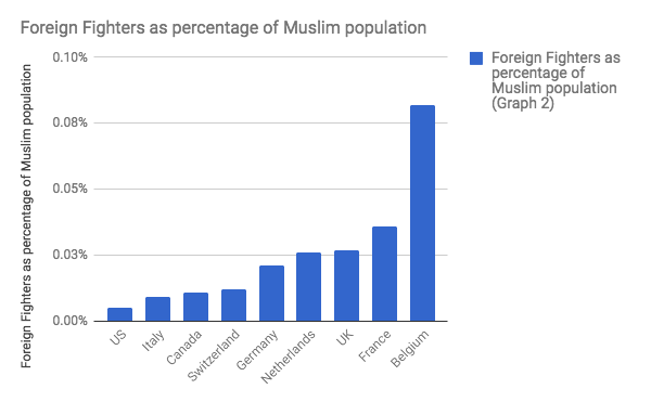 Graph 2