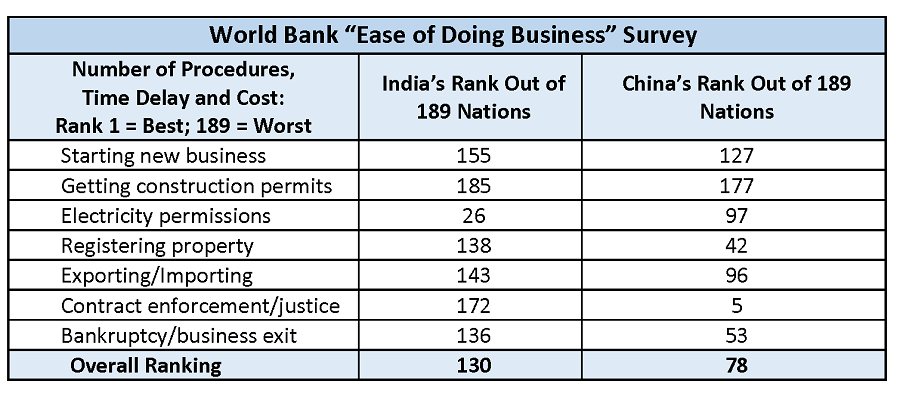 Ease of doing business: The World Bank survey examines export/import procedures across 189 nations including costs of loading containers at port, number of forms required by each authority and approval times (Source: World Bank, 2016 data)