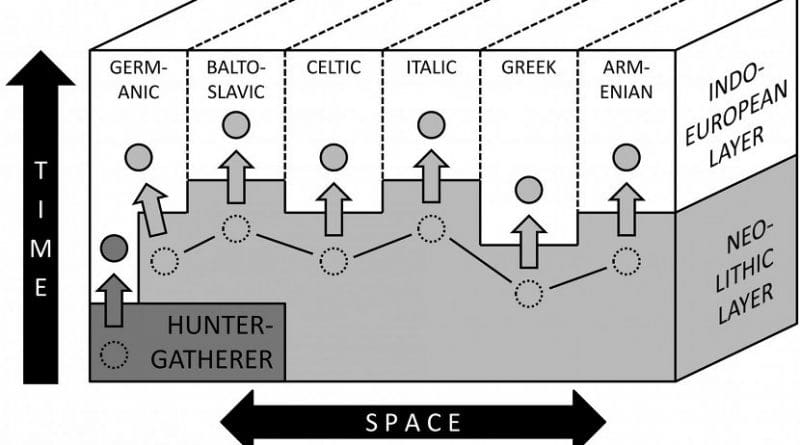 This is a schematic impression of how the different Indo-European branches may have absorbed lexical items (circles) from previously spoken languages in the linguistically complex setting of Europe from the third millennium BC. Credit University of Copenhagen