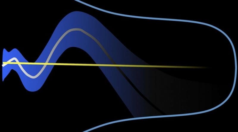 The cosmological "constant" (illustrated by the straight yellow line) is introduced to explain the accelerated expansion of the Universe (shown as the expanding blue cone) due to the presence of dark energy. The study instead suggests that the contribution of dark energy to this expansion is time-dependent (grey curve). The uncertainty of this time dependency is also shown (blue shaded area). Credit Gong-Bo Zhao, NAOC and the University of Portsmouth.