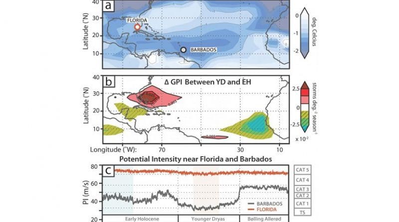 Figure 3 from the paper: Simulated changes in climatic controls on hurricane activity between the Younger Dryas (YD, 12.0-12.5 ka) and early Holocene (EH, 10.2-10.8 ka). A: Spatial difference in storm season surface temperature (Tsfc). B: Spatial difference in genesis potential index (GPI), averaged for each Transient Climate Evolution Experiment (TraCE) interval (see text). C: Filtered (20 yr) time series of maximum potential intensity (PI) near the Dry Tortugas (red) and Barbados (gray) from 13,850 yr ago through the EH. CAT - category; TS - tropical storm. Credit M.R. Toomey et al. and The Geological Society of America journal Geology