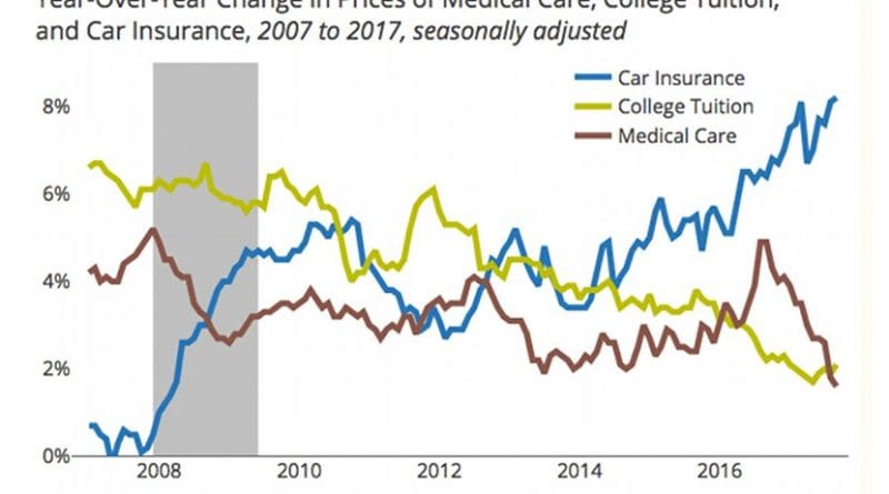 Year-Over-Year Change in Prices of Medical Care, College Tuition, and Car Insurance, 2007 to 2017, seasonally adjusted. Source: CEPR