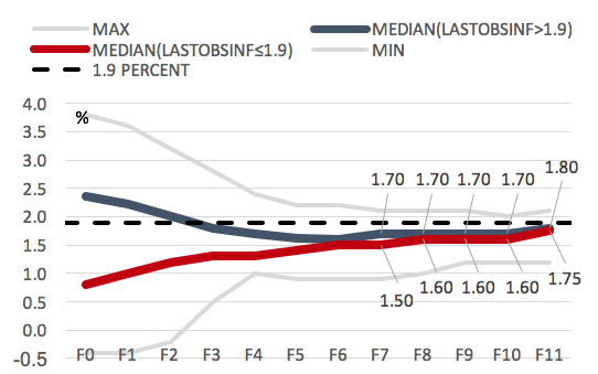 Note: On the horizontal axis, the label “F0” refers to real time current quarter nowcasts and the label “F1” to one-quarter-ahead projections, etc. The curves “MAX” and “MIN” refer to the highest and lowest inflation projections made in 1999Q4 - 2016Q4. Sources: ECB and authors’ own calculations.