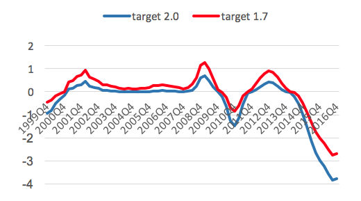 Note: Horizon over which the average inflation is measured is seven quarters. Sources: ECB and authors’ own calculations.