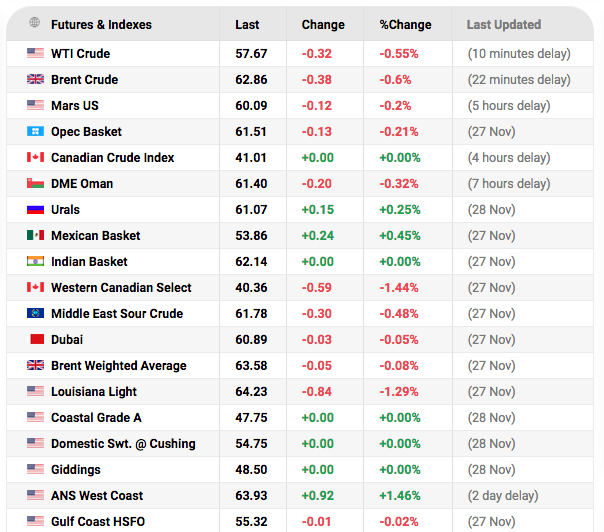 Screen Shot from https://oilprice.com/oil-price-charts