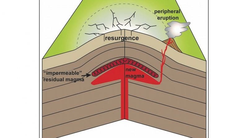 Following a large caldera-forming eruption some magma remains in the magma reservoir.This magma cools, its viscosity increases, and when new magma is injected, the magma left over after the caldera-forming eruption stops the fresh magma from propagating to the surface and promotes caldera resurgence.