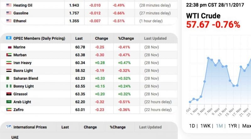 Oil prices provided at https://oilprice.com/oil-price-charts