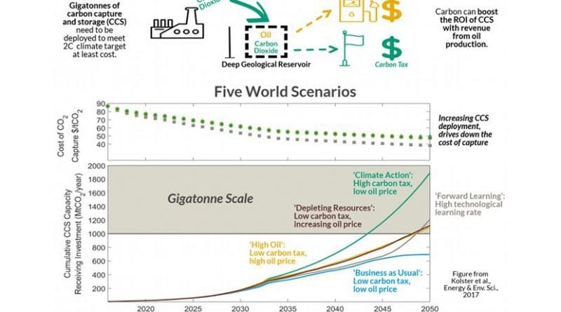 Comparing world scenarios and CCS development