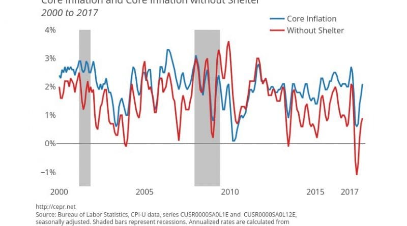 Core Inflation and Core Inflation without Shelter, 2000 to 2017. Source: CEPR