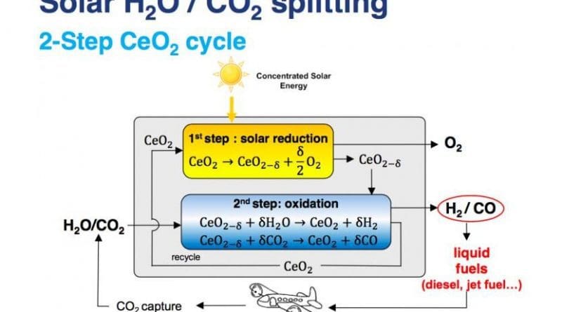 Diagram of the chemical process for concentrated solar splitting of H2O / CO2 from Philipp Furler's presentation at the 23rd SolarPACES Annual Conference. Credit Philipp Furler