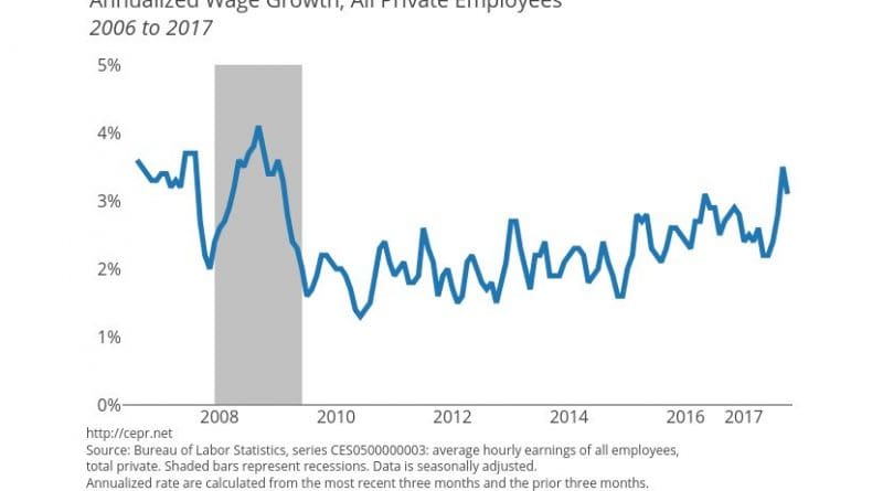 Annualized Wage Growth, All Private Employees. Source: CEPR.