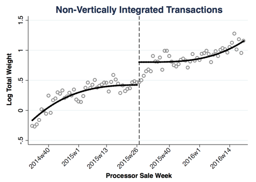 Note: These figures demonstrate the trend and regime shift in vertical integration coinciding with taxation reform.