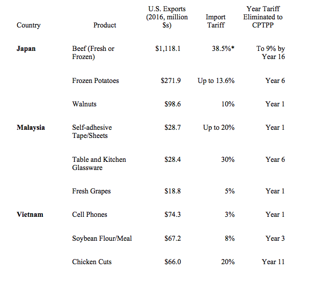 Source: CRS analysis using trade data from U.S. Census Bureau and TPP tariff elimination schedules. Notes: Based on original TPP tariff schedules, which may not necessarily reflect final CPTPP tariff elimination. (*) U.S. beef exports to Japan currently face a 50% tariff due to a temporary safeguard measure. Japan's existing FTA partners, such as Australia, are exempt from the safeguard.