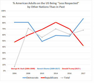 Reversal of opinion: Pew Research Center polls show that US confidence about their country’s image has declined in recent years with pronounced partisan divide – in 2004, less than 10 percent of those polled reported the nation receiving “less respect” from other nations versus near 70 percent in 2008, 2014 and 2017. (Data: Pew Research Center)