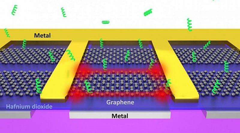 Atomically sharp edges of electrically driven graphene can act as 'tweezers' that rapidly trap biomolecules from the surrounding solution. Credit In-Ho Lee, University of Minnesota