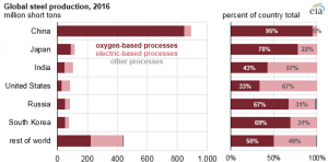 Source: U.S. Energy Information Administration, based on World Steel Association, World Steel In Figures 2017