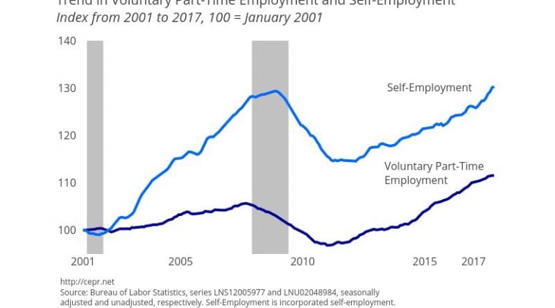 Trend in Voluntary Part-Time Employment and Self-Employment. Source: CEPR